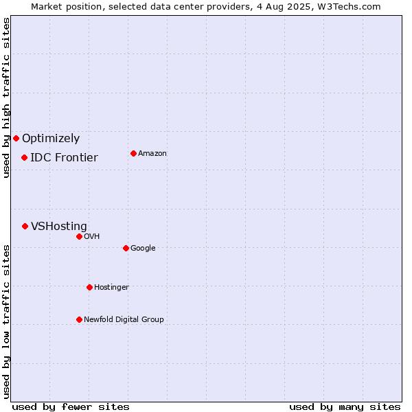 Market position of VSHosting vs. IDC Frontier vs. Optimizely