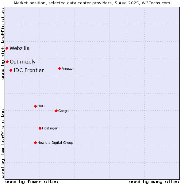Market position of IDC Frontier vs. Optimizely vs. Webzilla