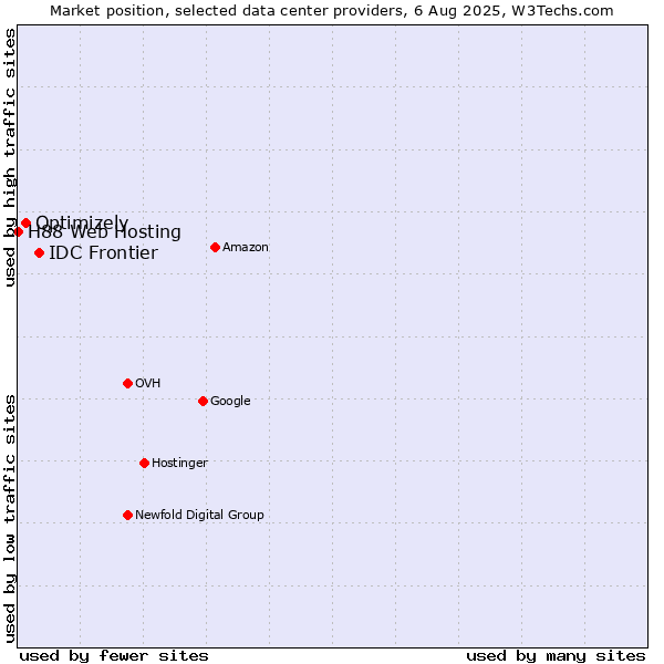Market position of IDC Frontier vs. Optimizely vs. H88 Web Hosting
