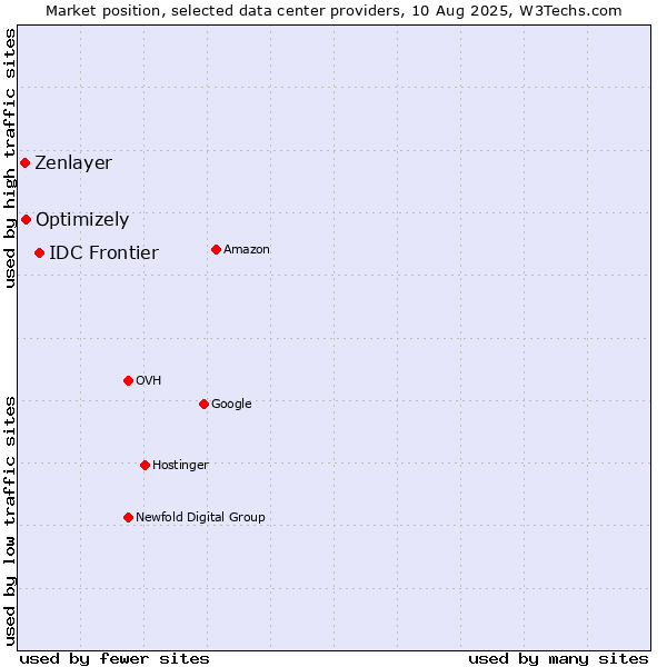 Market position of IDC Frontier vs. Optimizely vs. Zenlayer