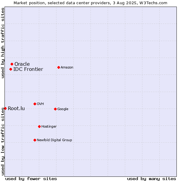 Market position of Oracle vs. IDC Frontier vs. Root.lu