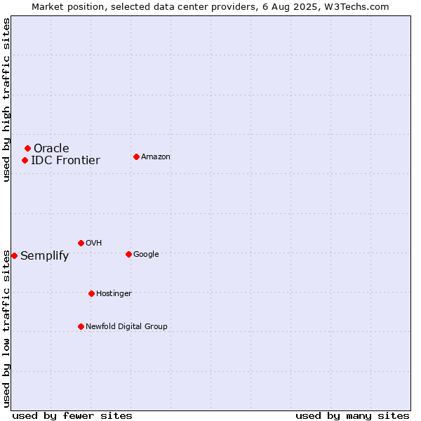 Market position of Oracle vs. IDC Frontier vs. Semplify
