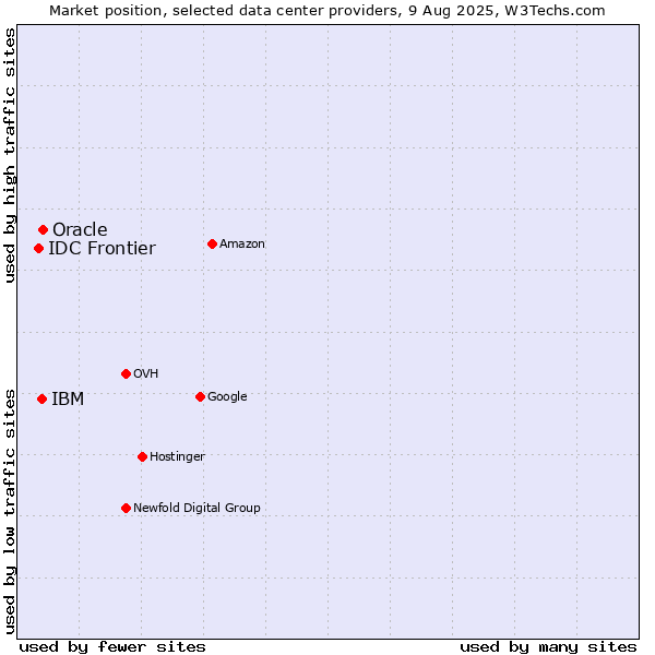 Market position of Oracle vs. IBM vs. IDC Frontier