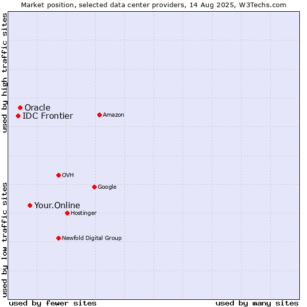 Market position of Your.Online vs. Oracle vs. IDC Frontier