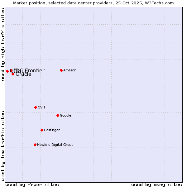 Market position of Oracle vs. IDC Frontier vs. UCloud