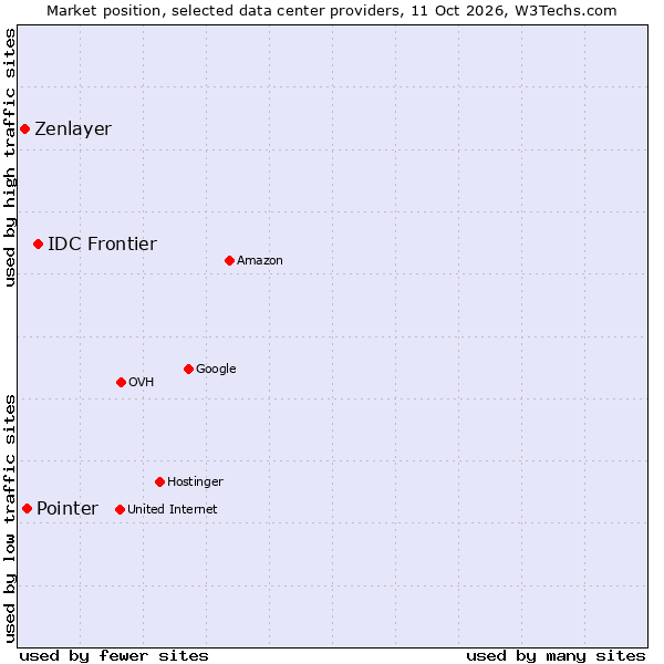 Market position of IDC Frontier vs. Pointer vs. Zenlayer