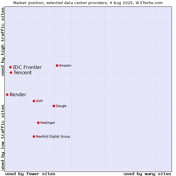 Market position of Tencent vs. IDC Frontier vs. Render