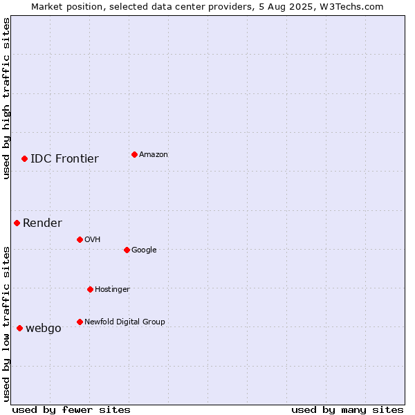 Market position of IDC Frontier vs. webgo vs. Render
