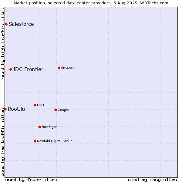 Market position of IDC Frontier vs. Salesforce vs. Root.lu
