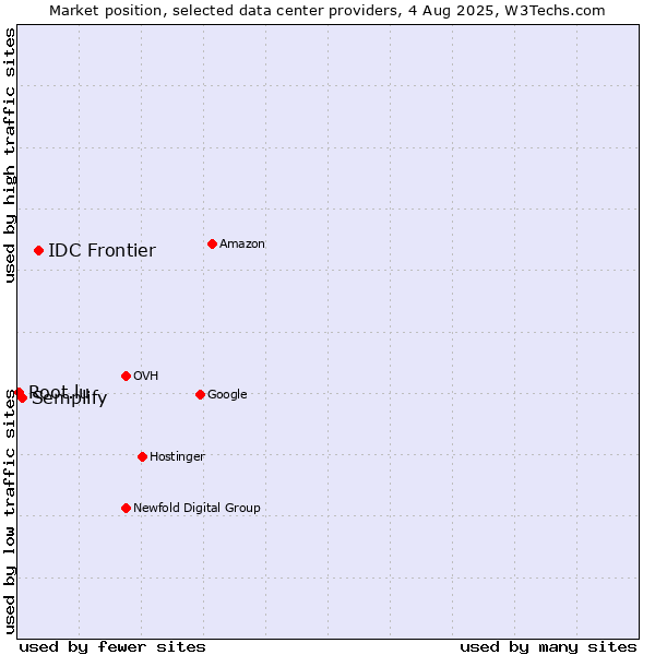 Market position of IDC Frontier vs. Semplify vs. Root.lu