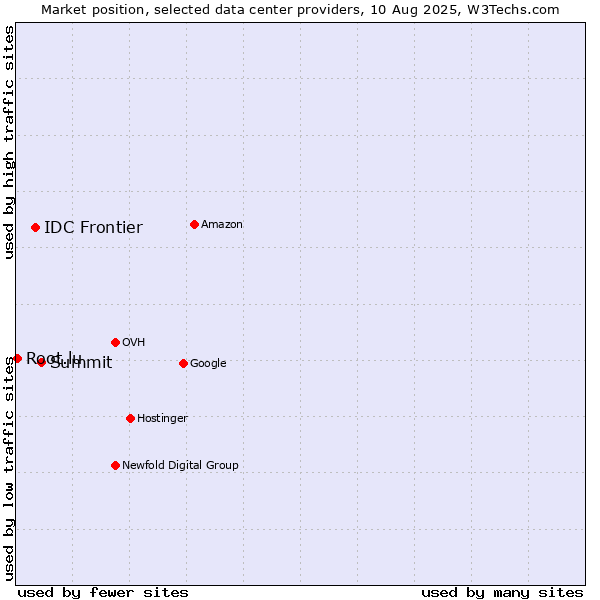 Market position of Summit vs. IDC Frontier vs. Root.lu
