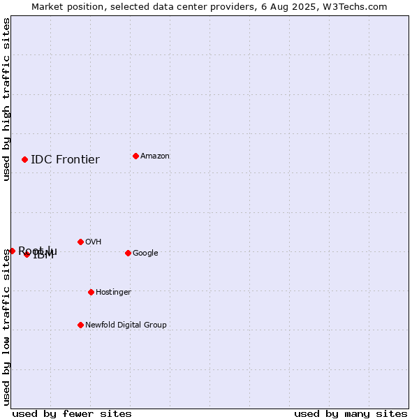 Market position of IBM vs. IDC Frontier vs. Root.lu