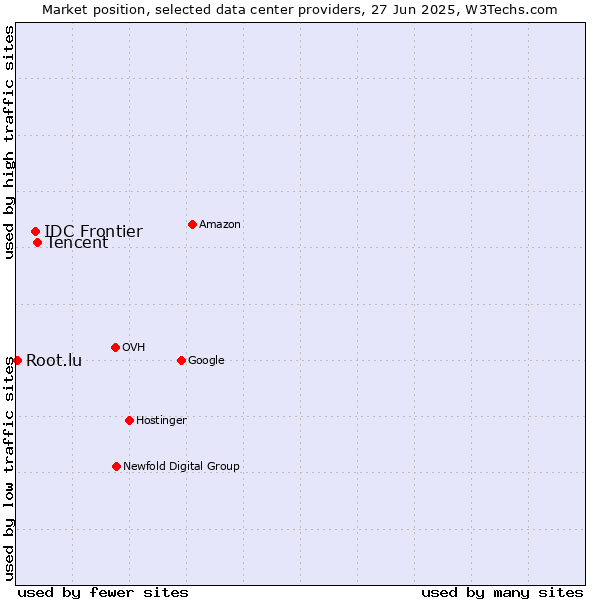 Market position of Tencent vs. IDC Frontier vs. Root.lu