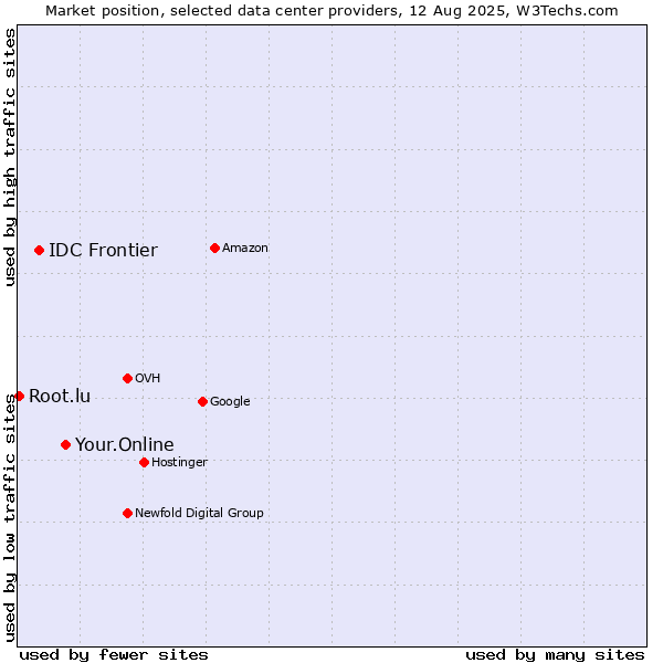 Market position of Your.Online vs. IDC Frontier vs. Root.lu
