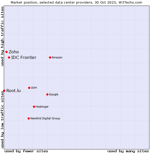 Market position of IDC Frontier vs. Zoho vs. Root.lu