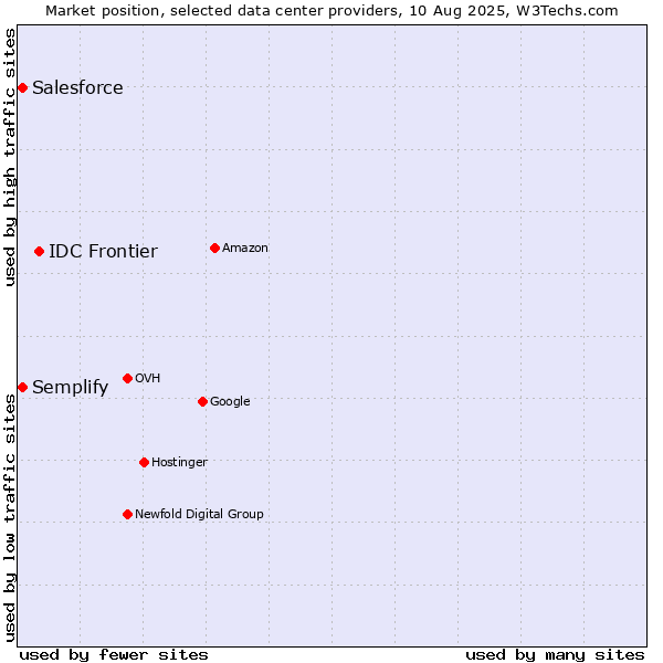 Market position of IDC Frontier vs. Semplify vs. Salesforce