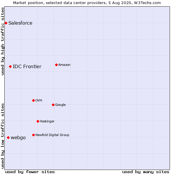 Market position of IDC Frontier vs. webgo vs. Salesforce