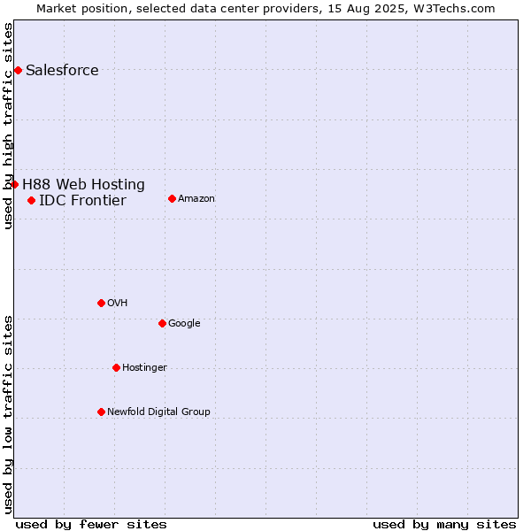 Market position of IDC Frontier vs. Salesforce vs. H88 Web Hosting