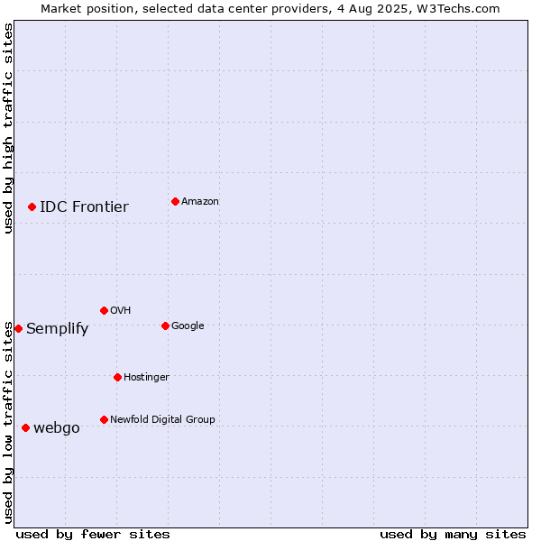Market position of IDC Frontier vs. webgo vs. Semplify