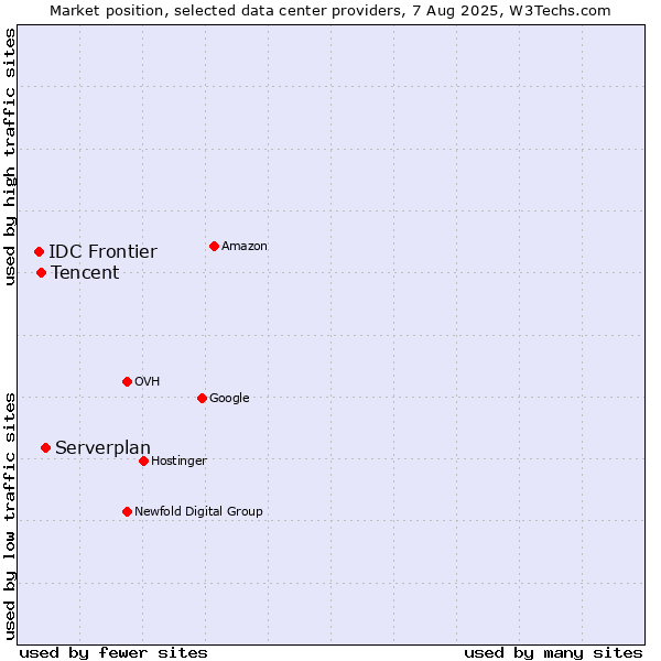 Market position of Serverplan vs. Tencent vs. IDC Frontier
