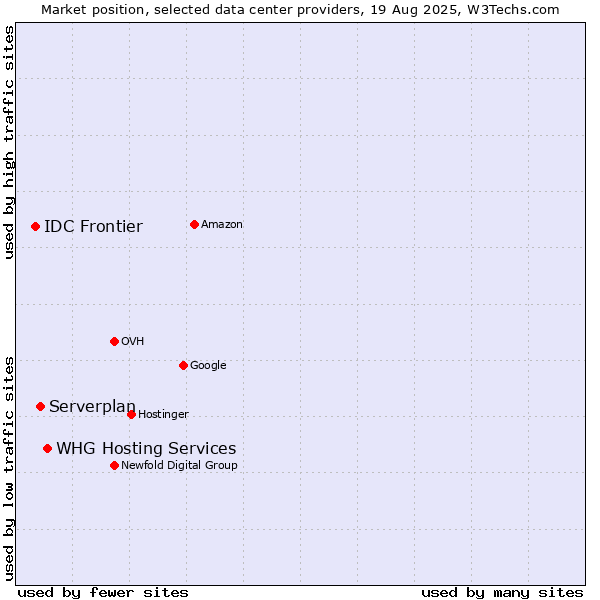 Market position of WHG Hosting Services vs. Serverplan vs. IDC Frontier