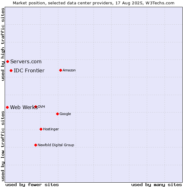 Market position of IDC Frontier vs. Servers.com vs. Web Werks