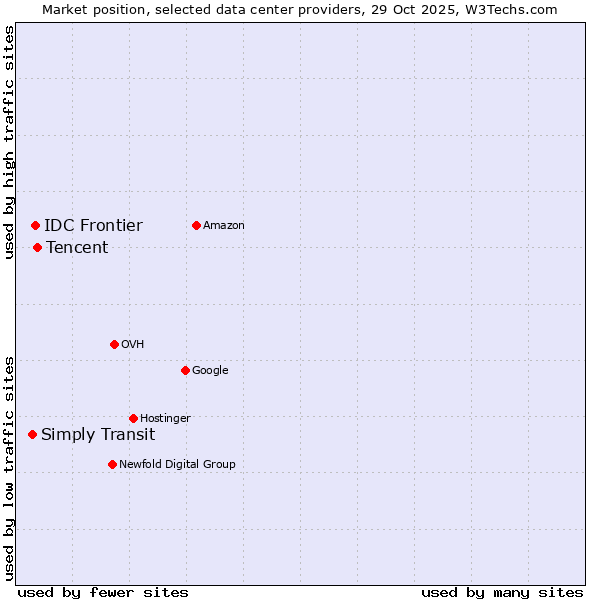 Market position of Tencent vs. IDC Frontier vs. Simply Transit