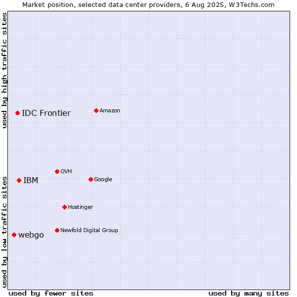 Market position of IBM vs. IDC Frontier vs. webgo