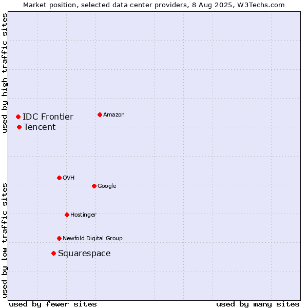 Market position of Squarespace vs. Tencent vs. IDC Frontier