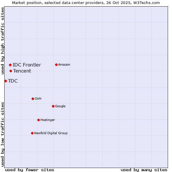 Market position of Tencent vs. IDC Frontier vs. TDC