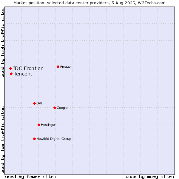 Market position of Tencent vs. IDC Frontier