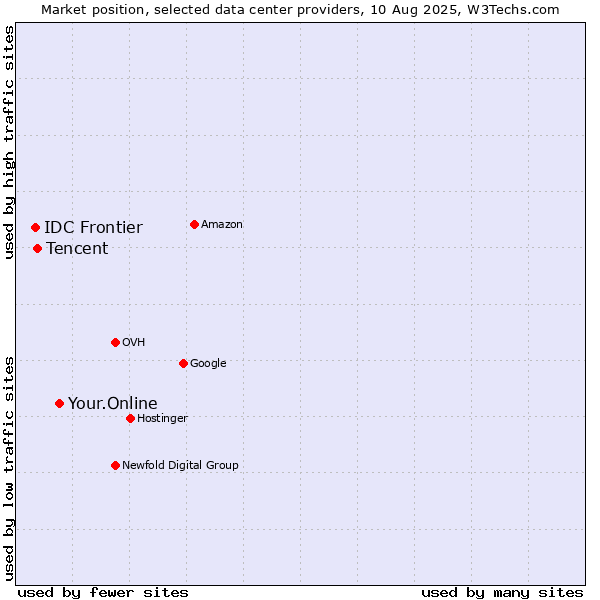 Market position of Your.Online vs. Tencent vs. IDC Frontier