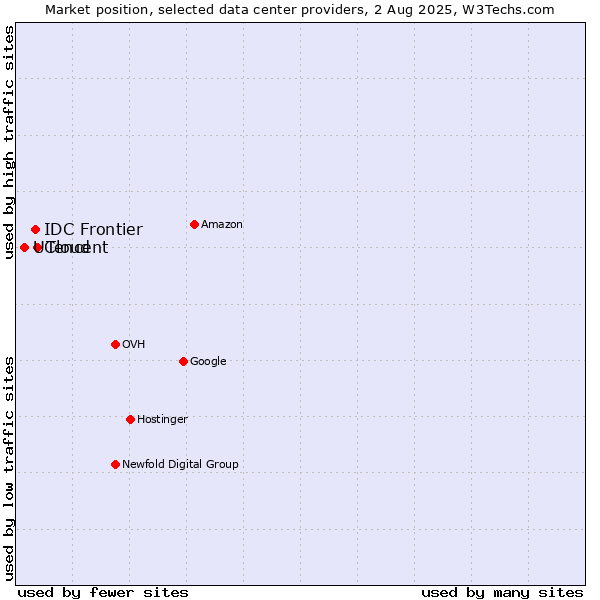 Market position of Tencent vs. IDC Frontier vs. UCloud