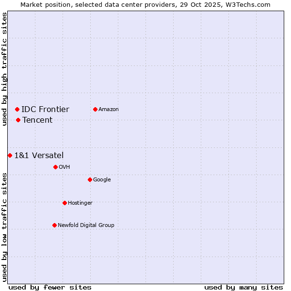 Market position of Tencent vs. IDC Frontier vs. 1&1 Versatel