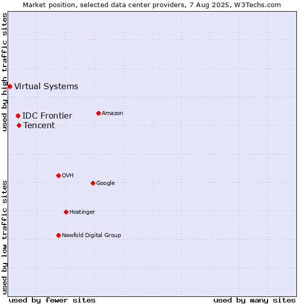 Market position of Tencent vs. IDC Frontier vs. Virtual Systems