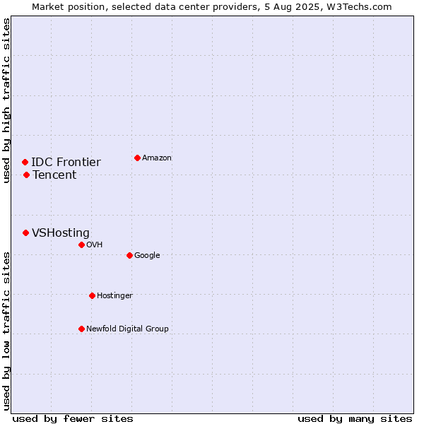 Market position of Tencent vs. VSHosting vs. IDC Frontier