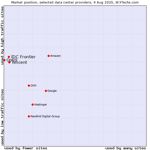 Market position of Tencent vs. IDC Frontier vs. Opti9