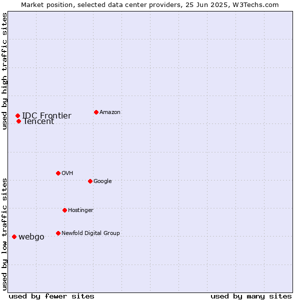 Market position of Tencent vs. IDC Frontier vs. webgo