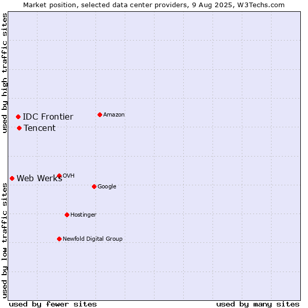 Market position of Tencent vs. IDC Frontier vs. Web Werks
