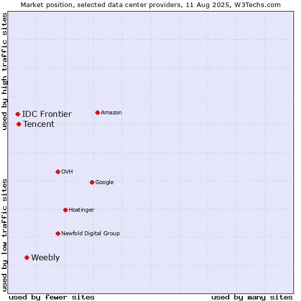 Market position of Weebly vs. Tencent vs. IDC Frontier