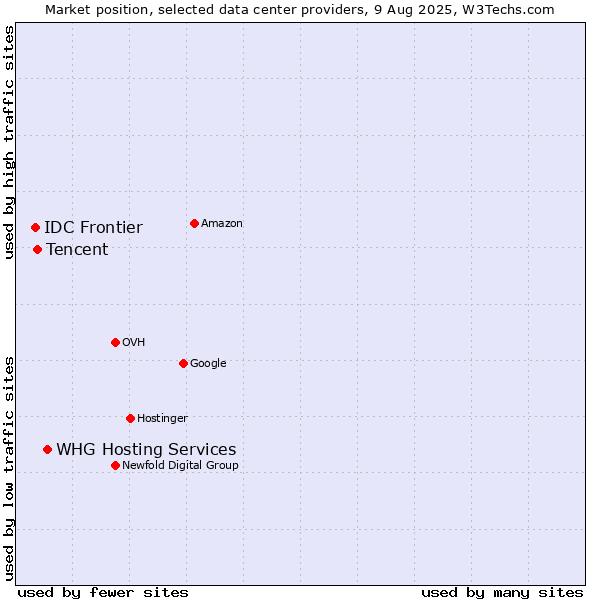 Market position of WHG Hosting Services vs. Tencent vs. IDC Frontier