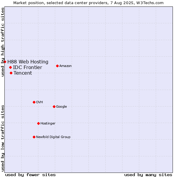 Market position of Tencent vs. IDC Frontier vs. H88 Web Hosting