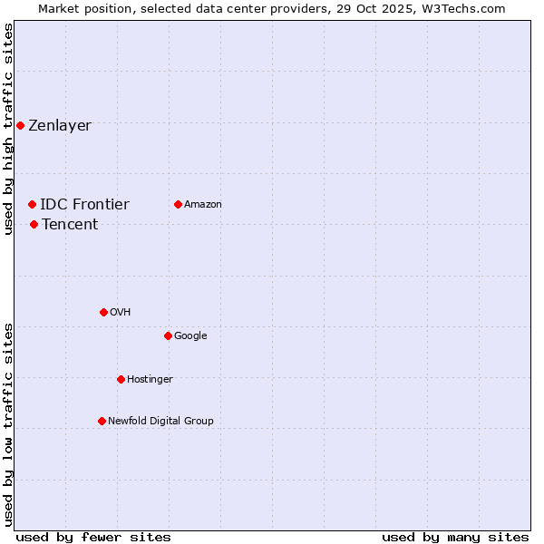 Market position of Tencent vs. IDC Frontier vs. Zenlayer