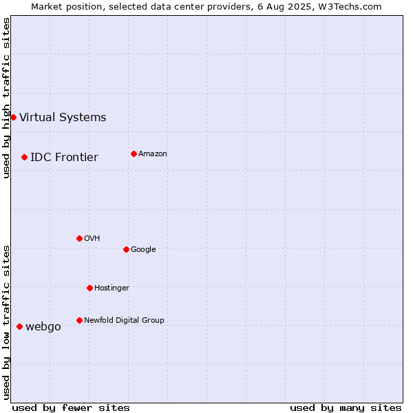 Market position of IDC Frontier vs. webgo vs. Virtual Systems