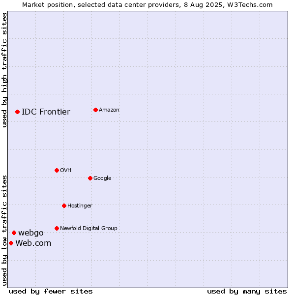 Market position of IDC Frontier vs. webgo vs. Web.com