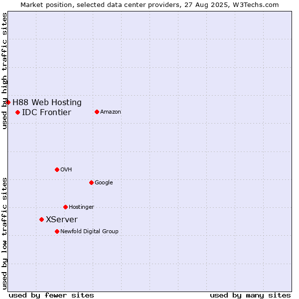 Market position of XServer vs. IDC Frontier vs. H88 Web Hosting