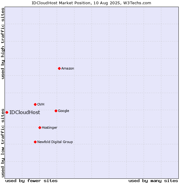 Market position of IDCloudHost