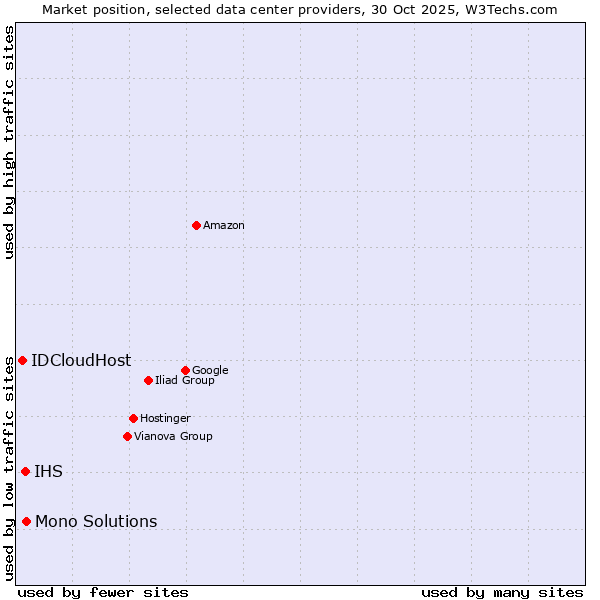 Market position of Mono Solutions vs. IHS vs. IDCloudHost