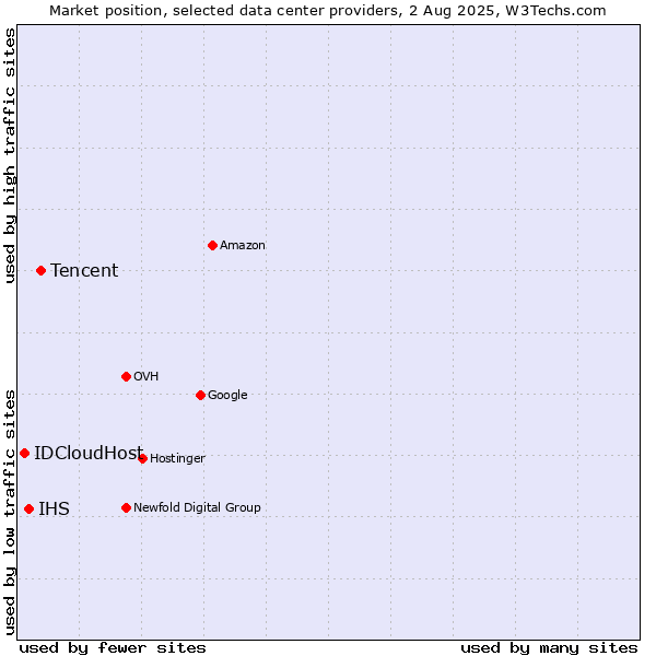 Market position of Tencent vs. IHS vs. IDCloudHost