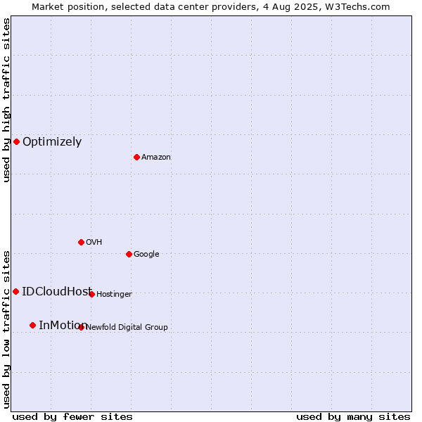 Market position of InMotion vs. Optimizely vs. IDCloudHost